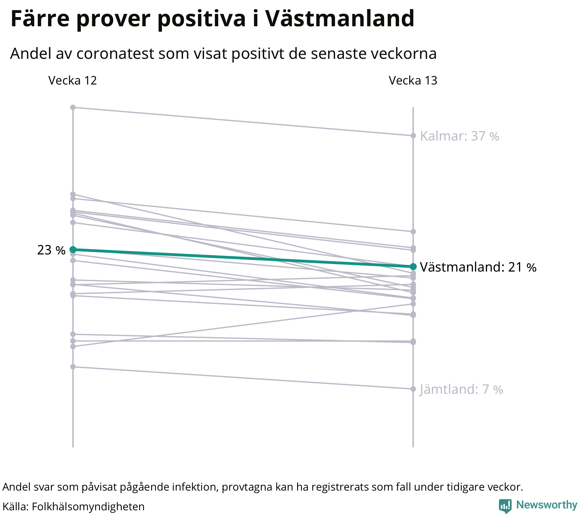 Andel av proverna som var positiva förra veckan